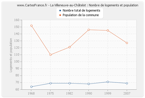 La Villeneuve-au-Châtelot : Nombre de logements et population